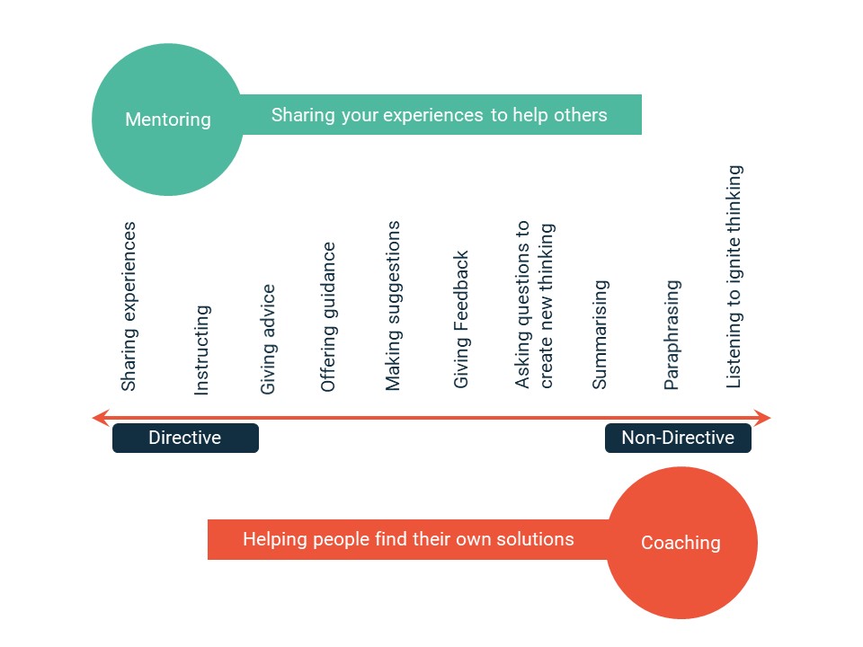 Mentoring to coaching spectrum