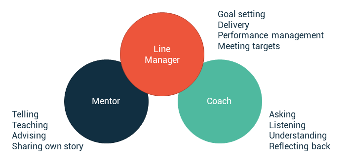 A manager has three roles, 1. Line manager responsible for goal setting, delivery, performance management and meeting targets. 2. mentor, characterised by telling, teaching, advising and sharing own story. 3. Coach, characterised by asking, listening, understanding and reflecting back.