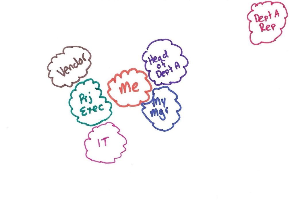 A communication map that shows me in the middle of the page with other bubbles representing the vendor, project executive, IT, my manager and head of department A close to me and a bubble for the Department A Representative in the far top left corner.