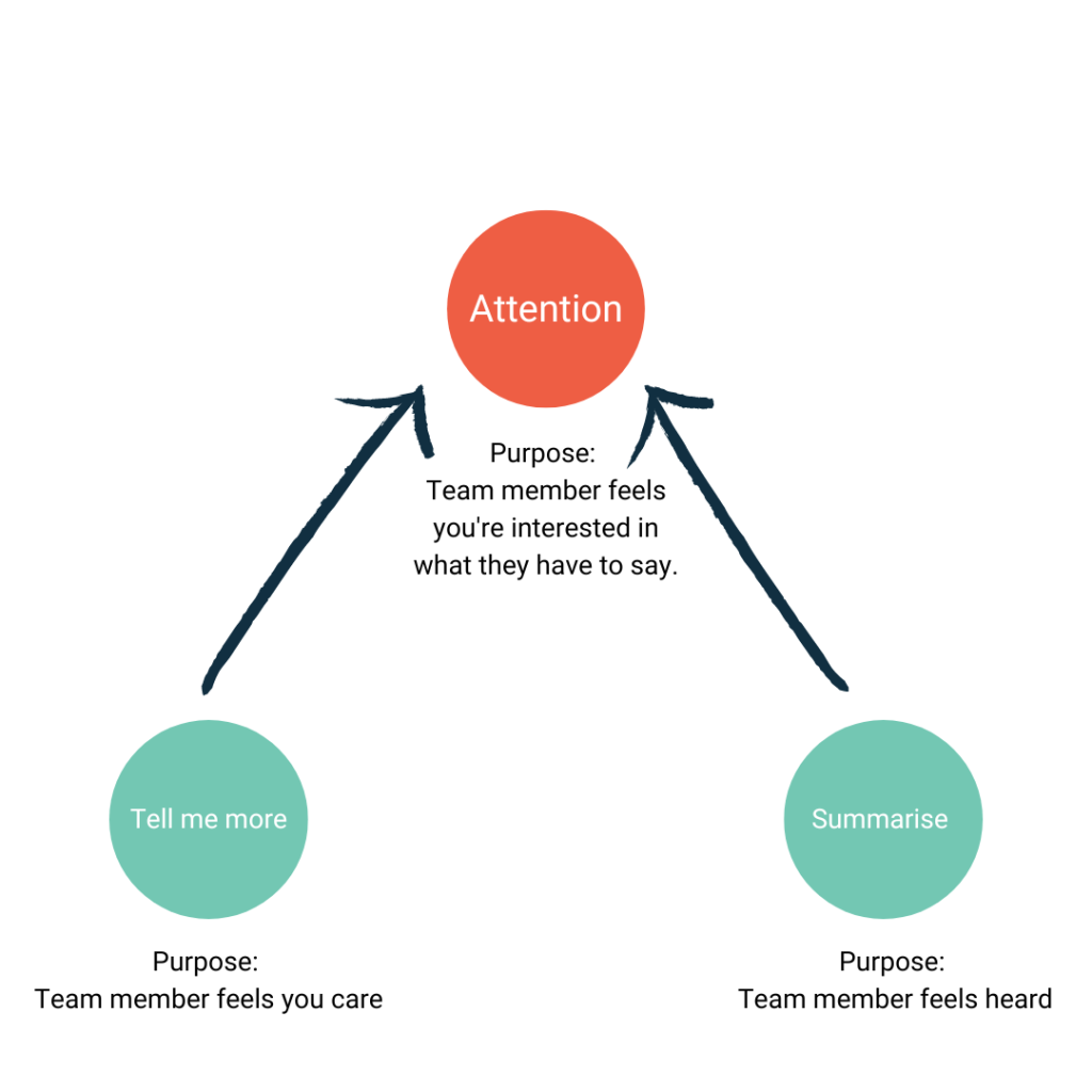 A diagram of the Coaching Triangle. Attention is at the top in an organise circle. The purpose of this is so your team member feels you’re interested in what they have to say. Then there are two options. To the left in a green circle is tell me more. The purpose of asking this is so your team member feels you care. On the right is a green circle with summarise. The purpose of this is so your team member feels heard.