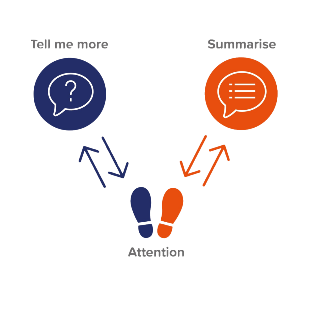 The Coaching Two-Step Diagram has two feet at the bottom to signify attention. To the left is a speech bubble with a question mark inside it to signify 'tell me more' and to the left is another speech bubble with lines inside it to signify summarise.