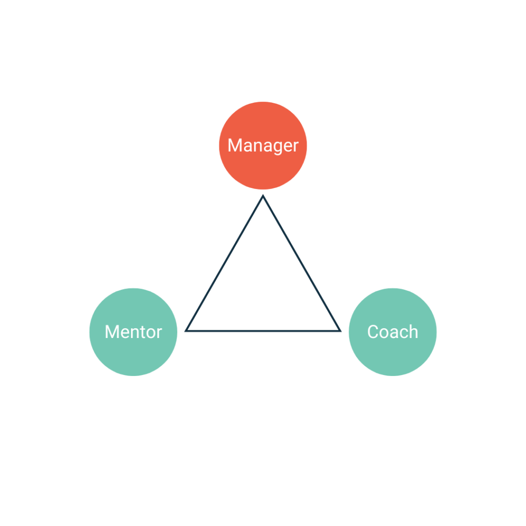 A triangle with manager at the top, mentor on the left and coach on the right