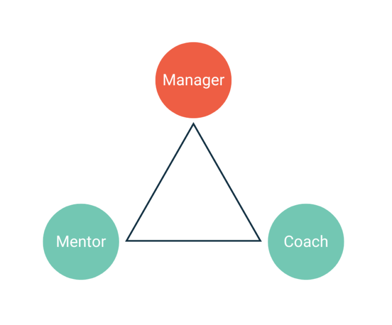 A triangle with manager at the top, mentor on the left and coach on the right